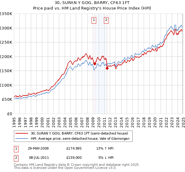 30, SURAN Y GOG, BARRY, CF63 1FT: Price paid vs HM Land Registry's House Price Index