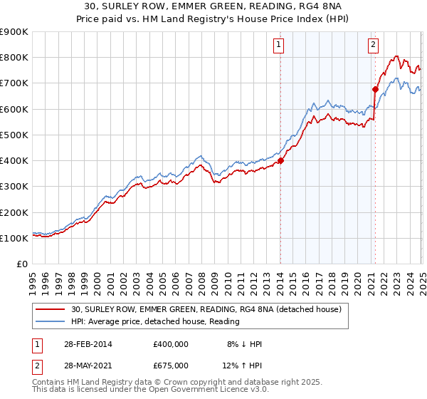 30, SURLEY ROW, EMMER GREEN, READING, RG4 8NA: Price paid vs HM Land Registry's House Price Index