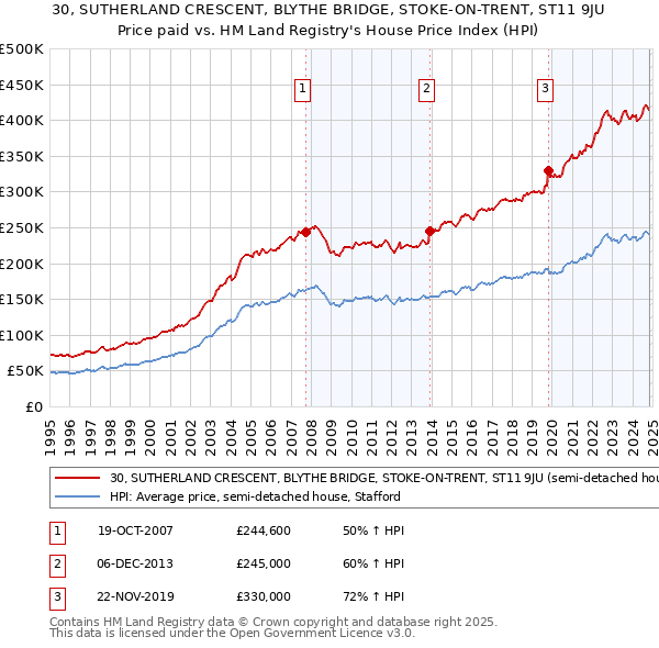 30, SUTHERLAND CRESCENT, BLYTHE BRIDGE, STOKE-ON-TRENT, ST11 9JU: Price paid vs HM Land Registry's House Price Index