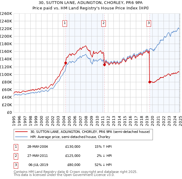 30, SUTTON LANE, ADLINGTON, CHORLEY, PR6 9PA: Price paid vs HM Land Registry's House Price Index