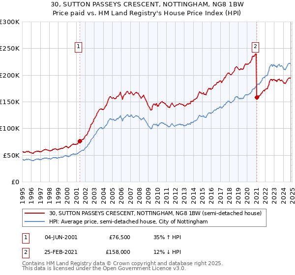 30, SUTTON PASSEYS CRESCENT, NOTTINGHAM, NG8 1BW: Price paid vs HM Land Registry's House Price Index