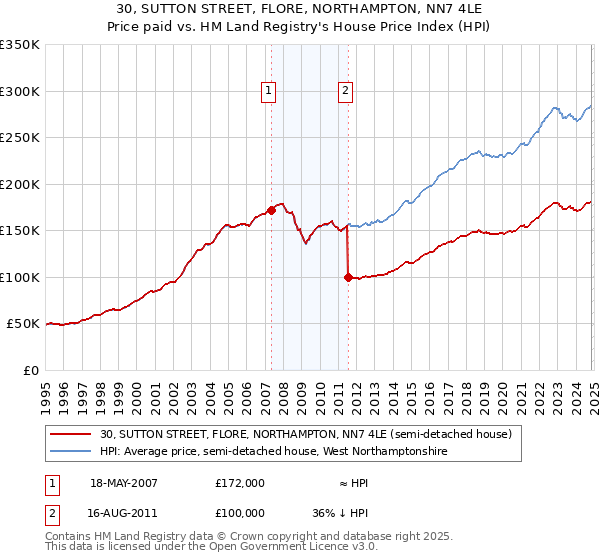 30, SUTTON STREET, FLORE, NORTHAMPTON, NN7 4LE: Price paid vs HM Land Registry's House Price Index