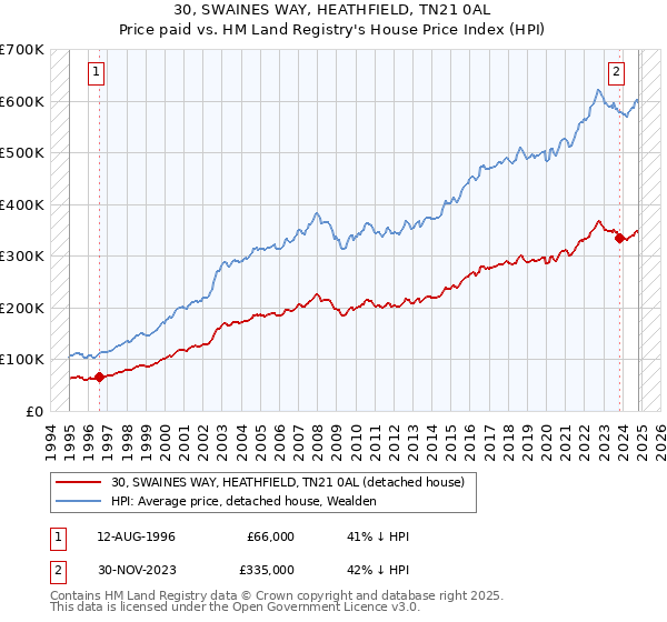 30, SWAINES WAY, HEATHFIELD, TN21 0AL: Price paid vs HM Land Registry's House Price Index