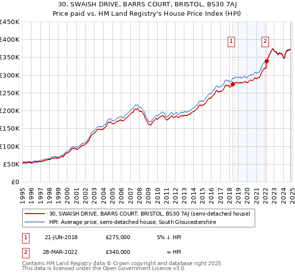 30, SWAISH DRIVE, BARRS COURT, BRISTOL, BS30 7AJ: Price paid vs HM Land Registry's House Price Index