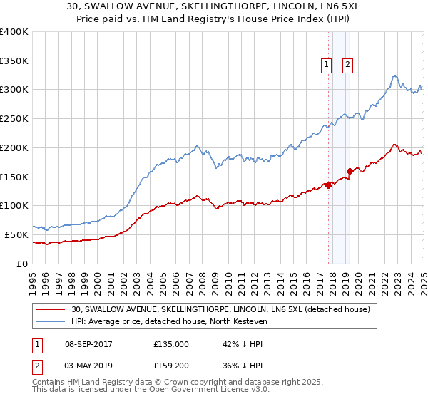 30, SWALLOW AVENUE, SKELLINGTHORPE, LINCOLN, LN6 5XL: Price paid vs HM Land Registry's House Price Index