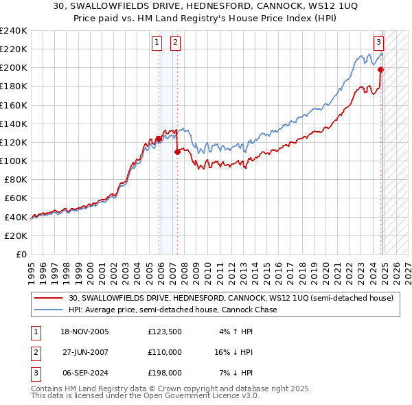 30, SWALLOWFIELDS DRIVE, HEDNESFORD, CANNOCK, WS12 1UQ: Price paid vs HM Land Registry's House Price Index