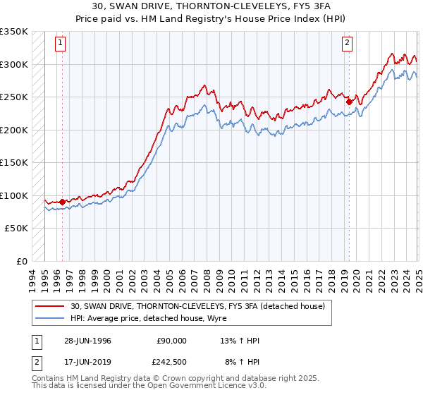 30, SWAN DRIVE, THORNTON-CLEVELEYS, FY5 3FA: Price paid vs HM Land Registry's House Price Index