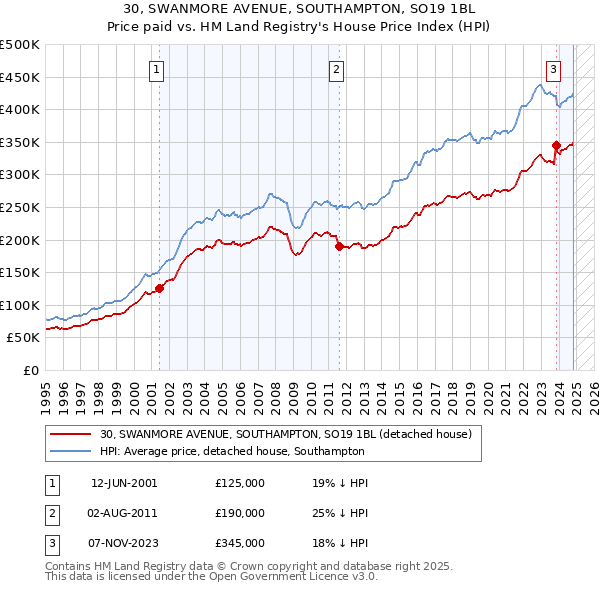 30, SWANMORE AVENUE, SOUTHAMPTON, SO19 1BL: Price paid vs HM Land Registry's House Price Index