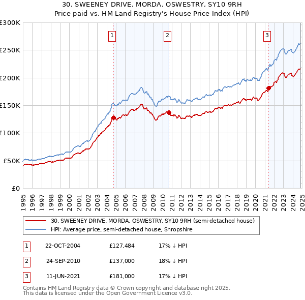 30, SWEENEY DRIVE, MORDA, OSWESTRY, SY10 9RH: Price paid vs HM Land Registry's House Price Index