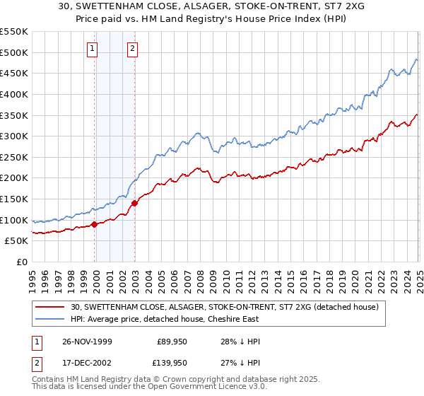 30, SWETTENHAM CLOSE, ALSAGER, STOKE-ON-TRENT, ST7 2XG: Price paid vs HM Land Registry's House Price Index