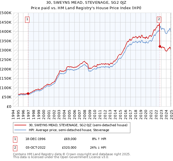 30, SWEYNS MEAD, STEVENAGE, SG2 0JZ: Price paid vs HM Land Registry's House Price Index