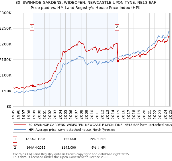 30, SWINHOE GARDENS, WIDEOPEN, NEWCASTLE UPON TYNE, NE13 6AF: Price paid vs HM Land Registry's House Price Index