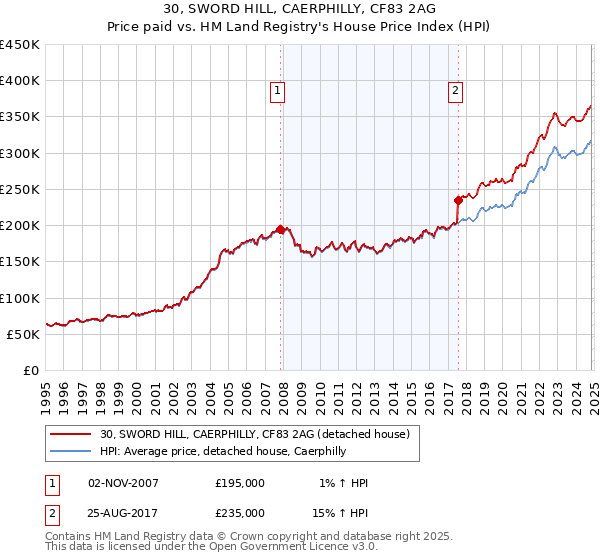 30, SWORD HILL, CAERPHILLY, CF83 2AG: Price paid vs HM Land Registry's House Price Index