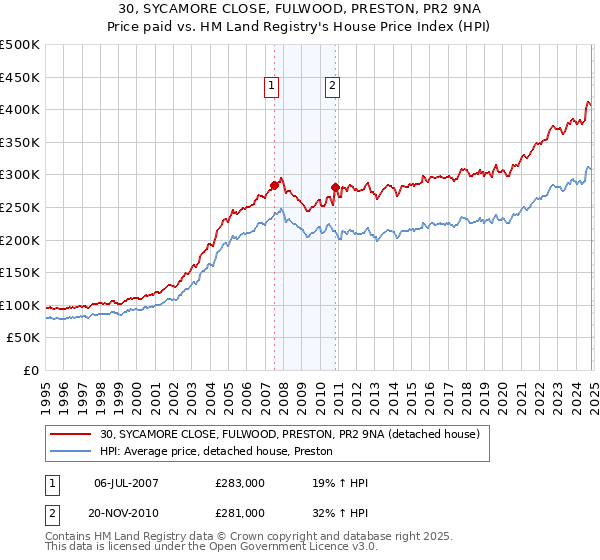 30, SYCAMORE CLOSE, FULWOOD, PRESTON, PR2 9NA: Price paid vs HM Land Registry's House Price Index