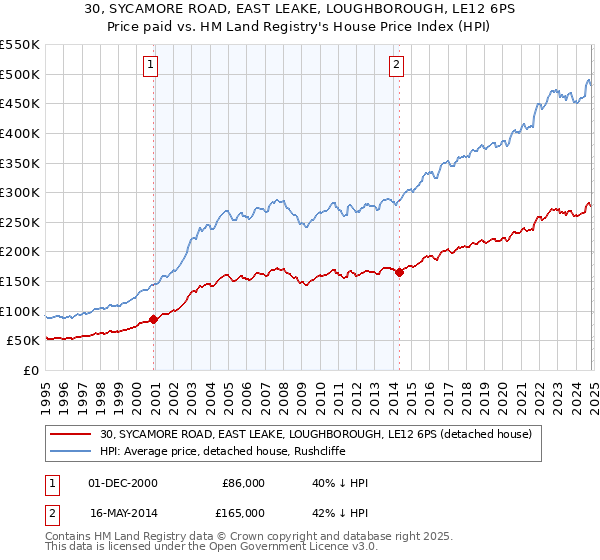 30, SYCAMORE ROAD, EAST LEAKE, LOUGHBOROUGH, LE12 6PS: Price paid vs HM Land Registry's House Price Index