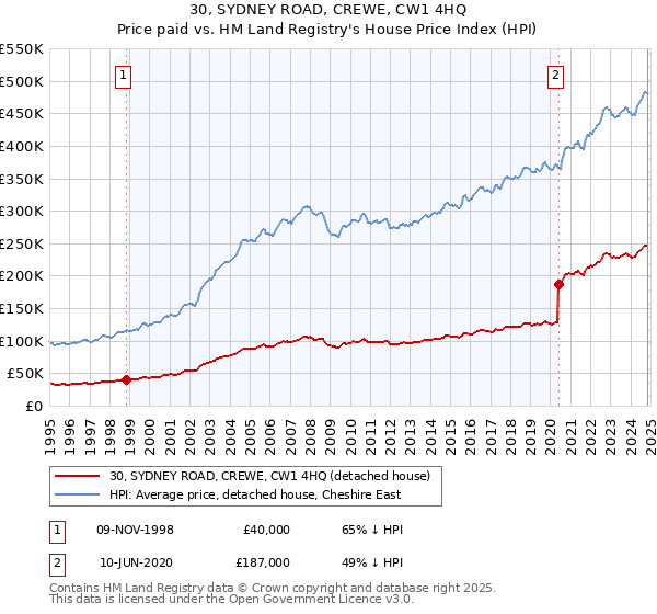 30, SYDNEY ROAD, CREWE, CW1 4HQ: Price paid vs HM Land Registry's House Price Index