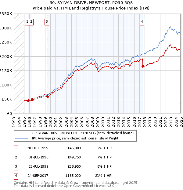 30, SYLVAN DRIVE, NEWPORT, PO30 5QS: Price paid vs HM Land Registry's House Price Index