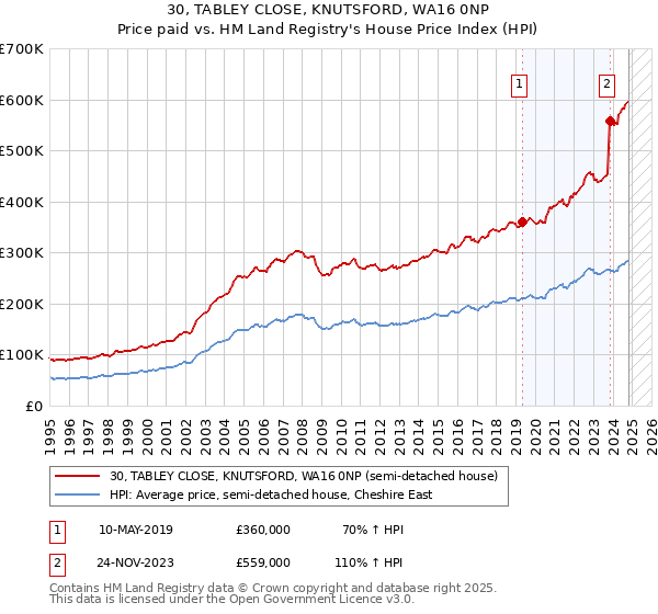 30, TABLEY CLOSE, KNUTSFORD, WA16 0NP: Price paid vs HM Land Registry's House Price Index