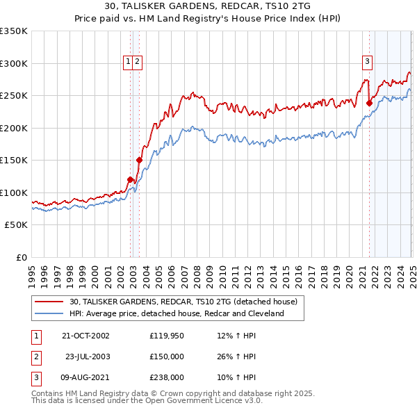 30, TALISKER GARDENS, REDCAR, TS10 2TG: Price paid vs HM Land Registry's House Price Index