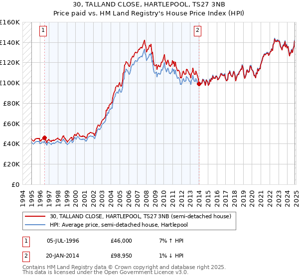 30, TALLAND CLOSE, HARTLEPOOL, TS27 3NB: Price paid vs HM Land Registry's House Price Index