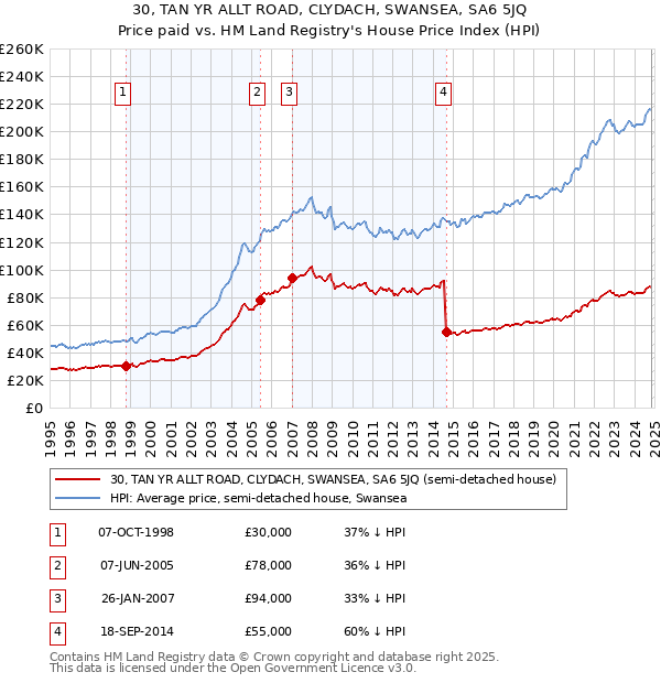 30, TAN YR ALLT ROAD, CLYDACH, SWANSEA, SA6 5JQ: Price paid vs HM Land Registry's House Price Index