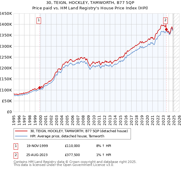 30, TEIGN, HOCKLEY, TAMWORTH, B77 5QP: Price paid vs HM Land Registry's House Price Index