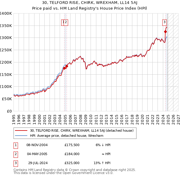 30, TELFORD RISE, CHIRK, WREXHAM, LL14 5AJ: Price paid vs HM Land Registry's House Price Index