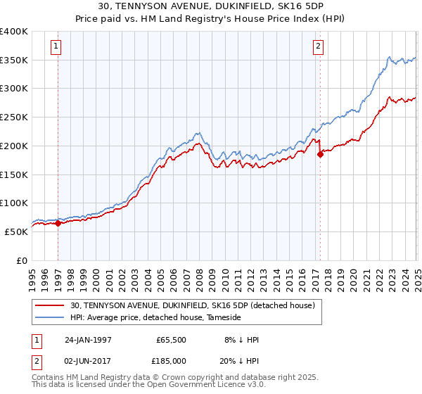 30, TENNYSON AVENUE, DUKINFIELD, SK16 5DP: Price paid vs HM Land Registry's House Price Index