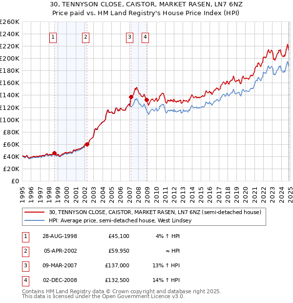 30, TENNYSON CLOSE, CAISTOR, MARKET RASEN, LN7 6NZ: Price paid vs HM Land Registry's House Price Index