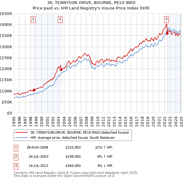 30, TENNYSON DRIVE, BOURNE, PE10 9WD: Price paid vs HM Land Registry's House Price Index