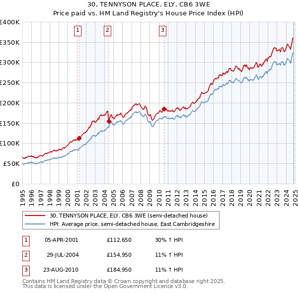 30, TENNYSON PLACE, ELY, CB6 3WE: Price paid vs HM Land Registry's House Price Index