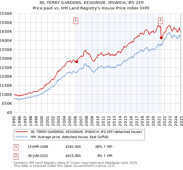 30, TERRY GARDENS, KESGRAVE, IPSWICH, IP5 2EP: Price paid vs HM Land Registry's House Price Index