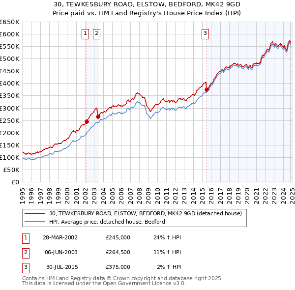 30, TEWKESBURY ROAD, ELSTOW, BEDFORD, MK42 9GD: Price paid vs HM Land Registry's House Price Index