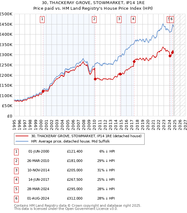 30, THACKERAY GROVE, STOWMARKET, IP14 1RE: Price paid vs HM Land Registry's House Price Index