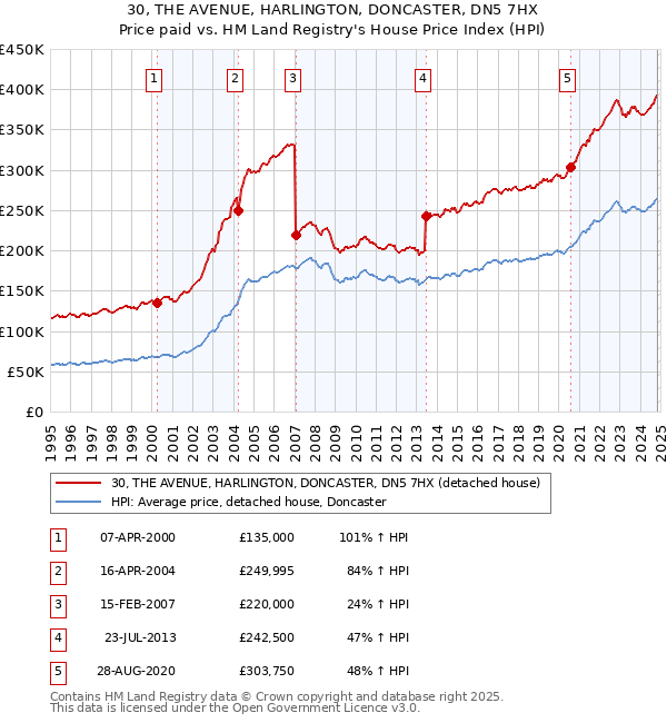 30, THE AVENUE, HARLINGTON, DONCASTER, DN5 7HX: Price paid vs HM Land Registry's House Price Index