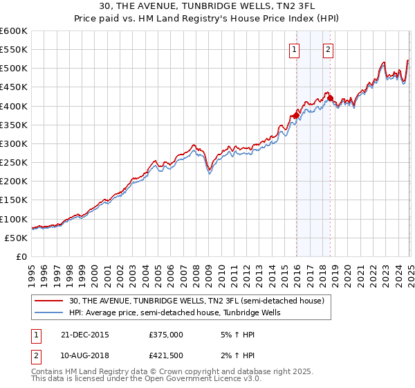 30, THE AVENUE, TUNBRIDGE WELLS, TN2 3FL: Price paid vs HM Land Registry's House Price Index