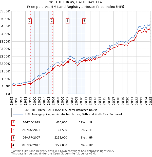 30, THE BROW, BATH, BA2 1EA: Price paid vs HM Land Registry's House Price Index