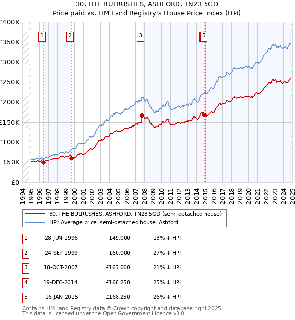 30, THE BULRUSHES, ASHFORD, TN23 5GD: Price paid vs HM Land Registry's House Price Index