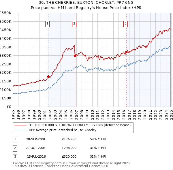 30, THE CHERRIES, EUXTON, CHORLEY, PR7 6NG: Price paid vs HM Land Registry's House Price Index