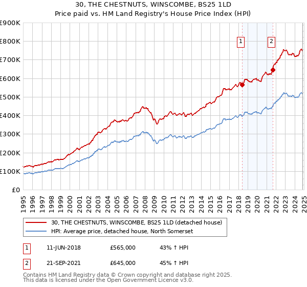 30, THE CHESTNUTS, WINSCOMBE, BS25 1LD: Price paid vs HM Land Registry's House Price Index