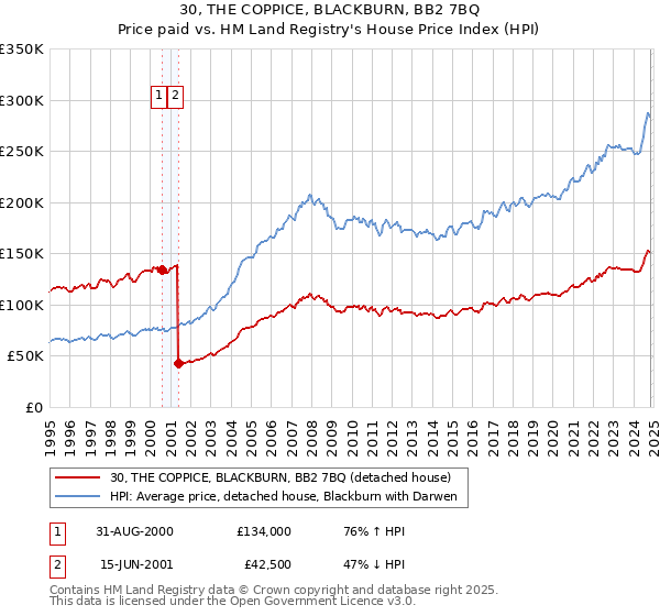 30, THE COPPICE, BLACKBURN, BB2 7BQ: Price paid vs HM Land Registry's House Price Index