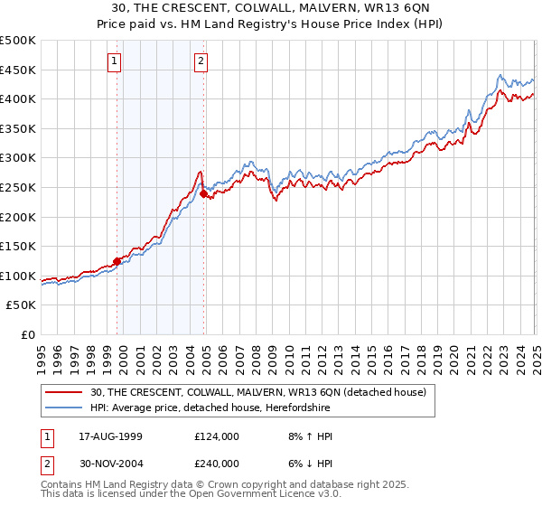 30, THE CRESCENT, COLWALL, MALVERN, WR13 6QN: Price paid vs HM Land Registry's House Price Index