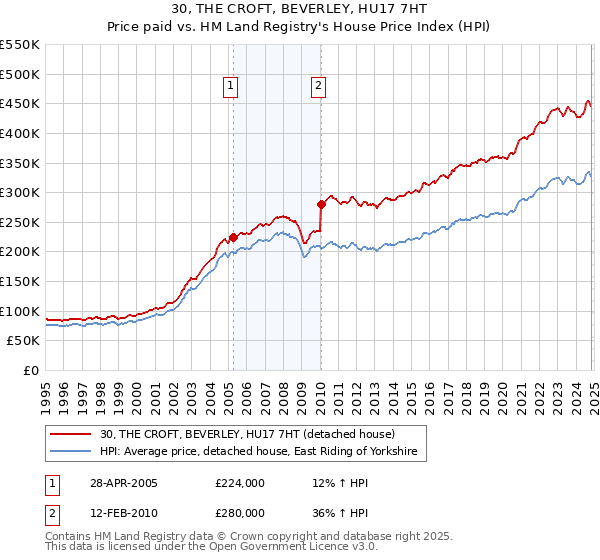 30, THE CROFT, BEVERLEY, HU17 7HT: Price paid vs HM Land Registry's House Price Index