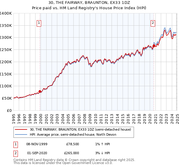 30, THE FAIRWAY, BRAUNTON, EX33 1DZ: Price paid vs HM Land Registry's House Price Index