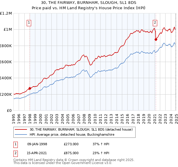 30, THE FAIRWAY, BURNHAM, SLOUGH, SL1 8DS: Price paid vs HM Land Registry's House Price Index