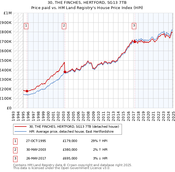 30, THE FINCHES, HERTFORD, SG13 7TB: Price paid vs HM Land Registry's House Price Index