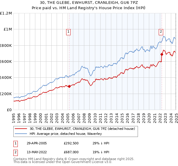 30, THE GLEBE, EWHURST, CRANLEIGH, GU6 7PZ: Price paid vs HM Land Registry's House Price Index