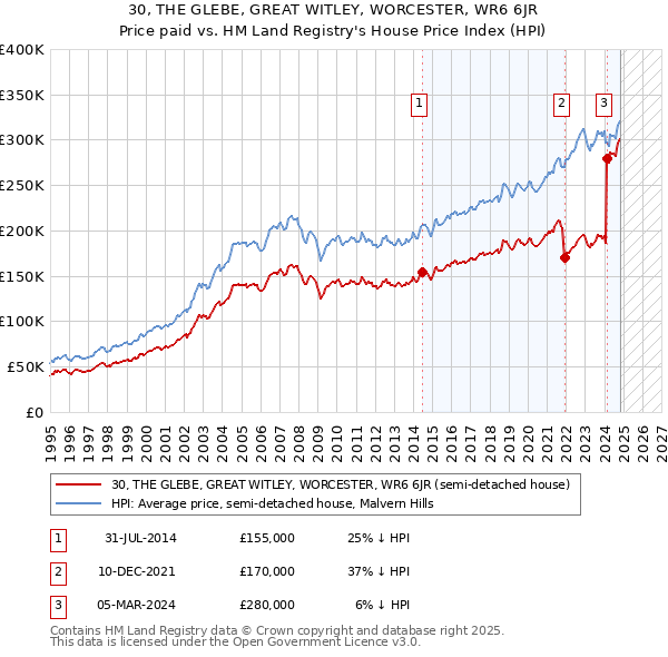 30, THE GLEBE, GREAT WITLEY, WORCESTER, WR6 6JR: Price paid vs HM Land Registry's House Price Index