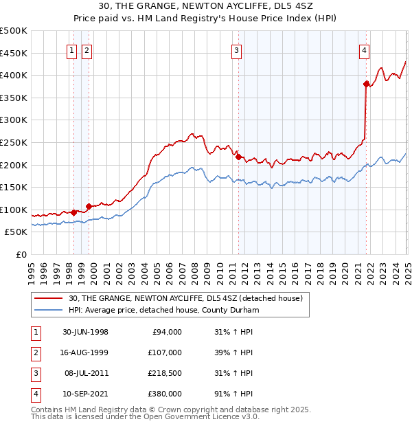 30, THE GRANGE, NEWTON AYCLIFFE, DL5 4SZ: Price paid vs HM Land Registry's House Price Index