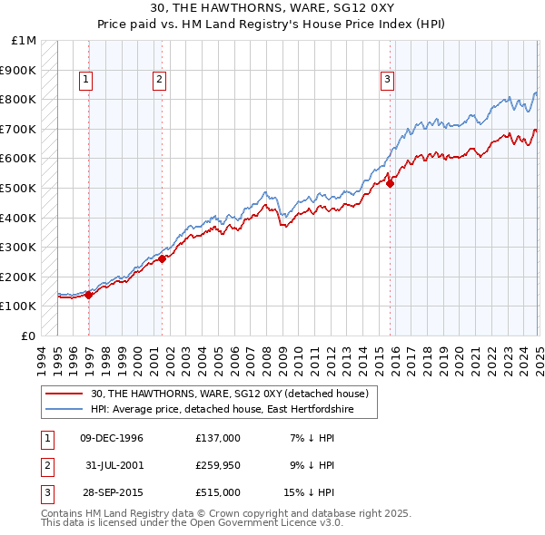 30, THE HAWTHORNS, WARE, SG12 0XY: Price paid vs HM Land Registry's House Price Index